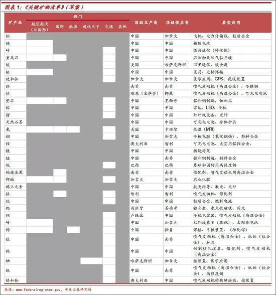 美国威胁的征税清单里 少了一种“土”