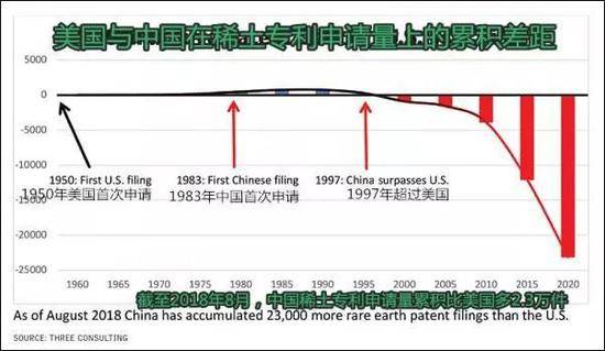 中国在稀土专利申请量上与美国拉开差距