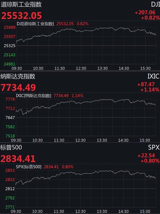 美国三大股指分时走势图来源：wind