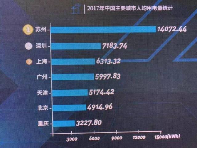 2017年中国主要城市人均用电量统计图