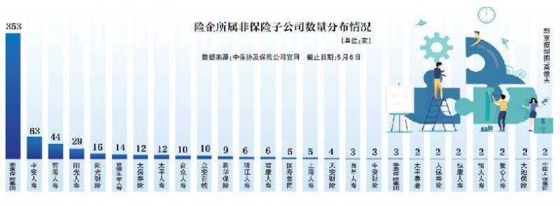 揭秘险企630家非保险子公司图谱 除医疗房产还投了啥