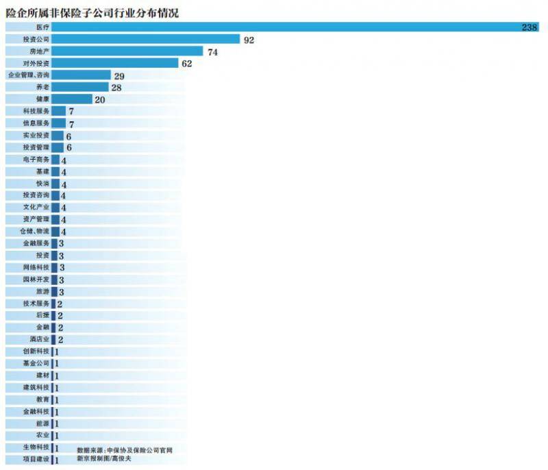 揭秘险企630家非保险子公司图谱 除医疗房产还投了啥