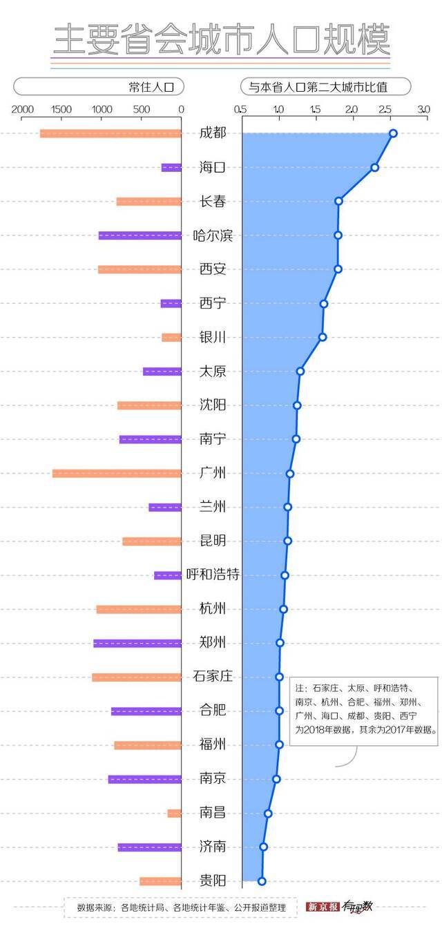 存在感：一个省会城市绕不过的话题