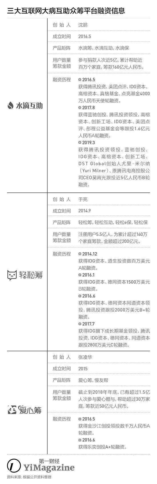 大病众筹会成为下一个“网络诈骗”工具吗？