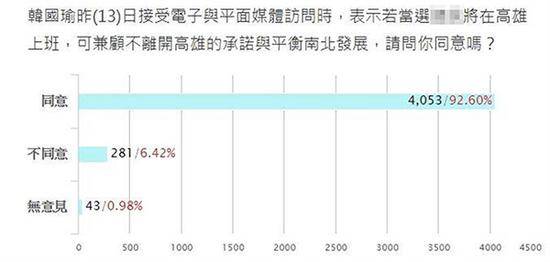 韩国瑜提当选台湾地区领导人后在高雄上班，获得网友压倒性认同。（图片来源：台湾“中时电子报”）