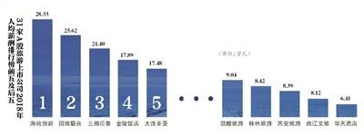 上市旅企2018年人均薪酬上涨13.62%