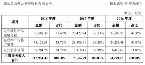 金山办公软件拟登陆科创板 雷军能否赢回投资者信任?