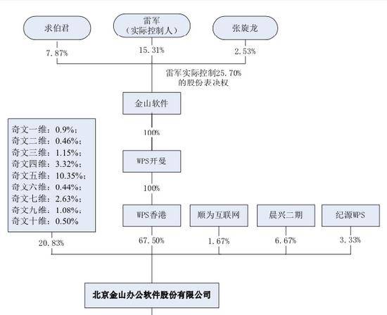 金山办公软件拟登陆科创板 雷军能否赢回投资者信任?