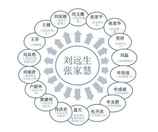 张家慧、刘远生的“亲友团”