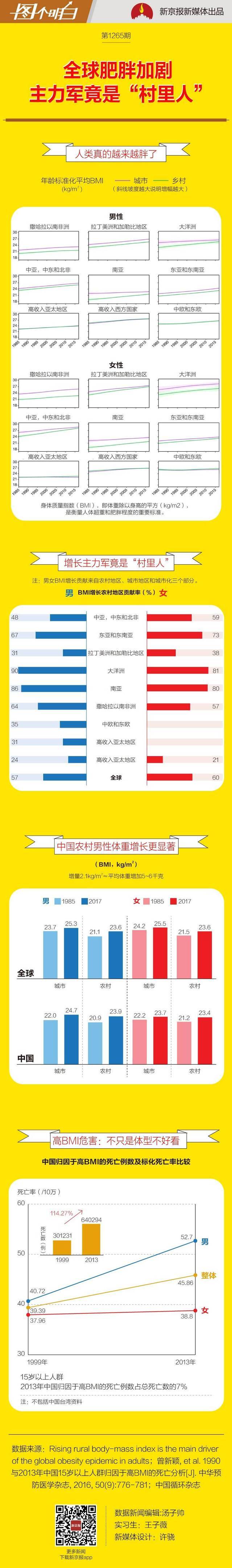 中国农村男性正在变胖的路上越走越快