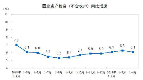 统计局：1-4月份全国固定资产投资同比增长6.1%