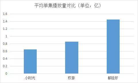 （小时光、权游和都挺好的平均播放量对比，原始数据来源：艺恩数据）