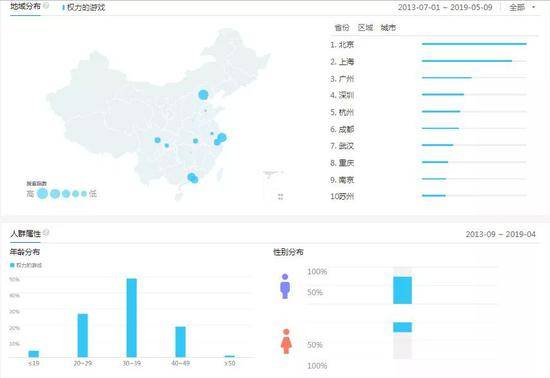 （权力的游戏用户画像来源：百度指数）