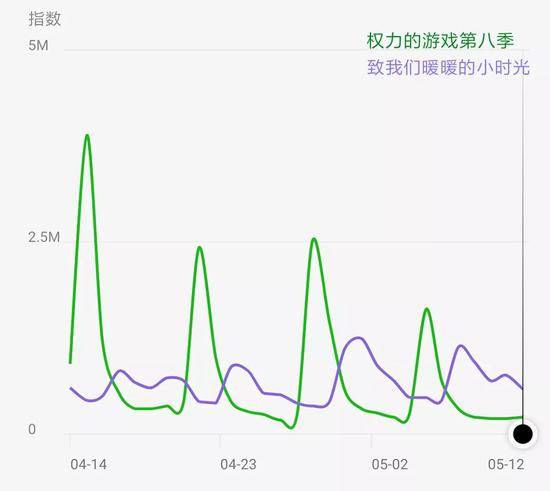 从口碑崩塌的《权游》最终季里 腾讯赚到了什么？