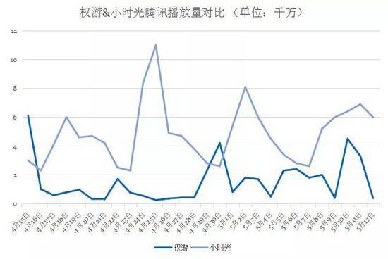 （4月15日-5月12日，权游和小时光在腾讯视频的播放量，原始数据来源：艺恩数据）