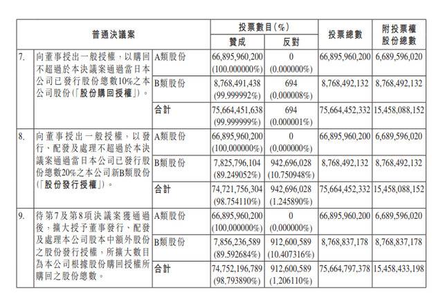 小米：拟回购最多10%的公司股份