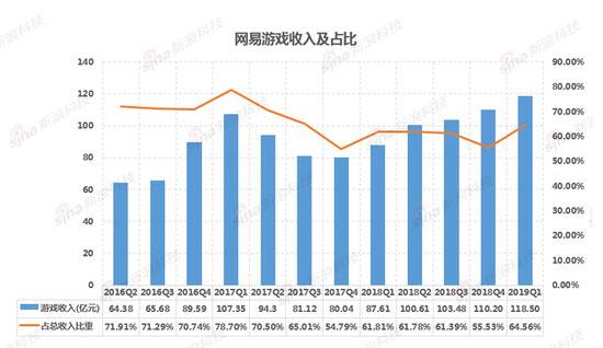 网易Q1财报解读:净利润超市场预期 电商增速继续放缓