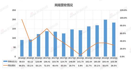 网易Q1财报解读:净利润超市场预期 电商增速继续放缓