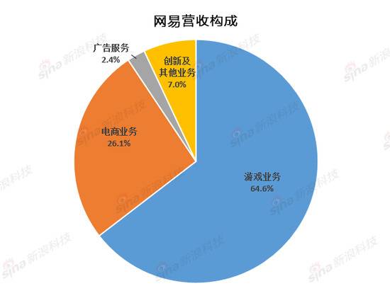 网易Q1财报解读:净利润超市场预期 电商增速继续放缓