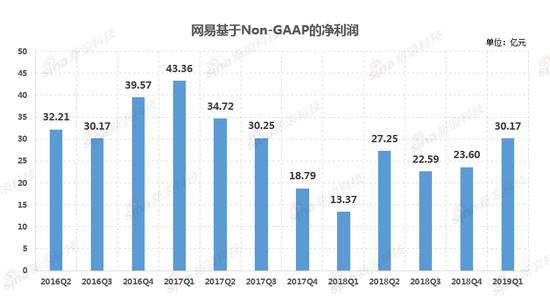 网易Q1财报解读:净利润超市场预期 电商增速继续放缓