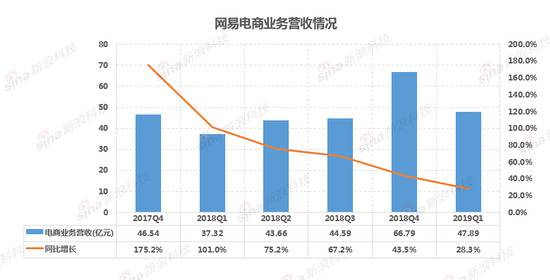 网易Q1财报解读:净利润超市场预期 电商增速继续放缓