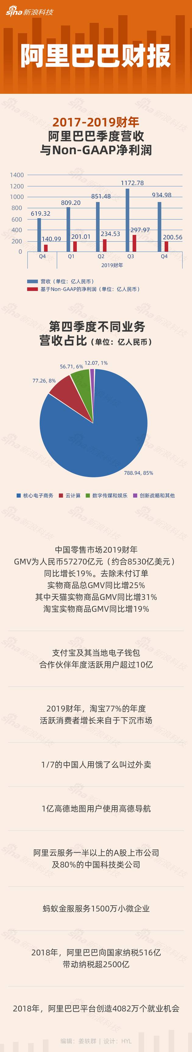 一张图看懂阿里财报：第四财季营收934.98亿元