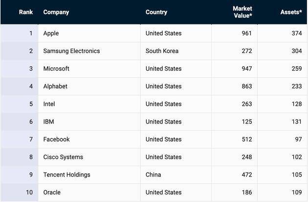 全球十大上市科技公司
