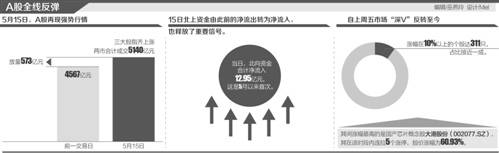 北向资金转向市场全面反弹 次新基金积极建仓驰援A股