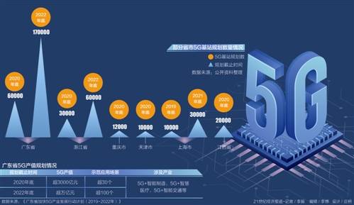 新一轮城市竞争布局5G