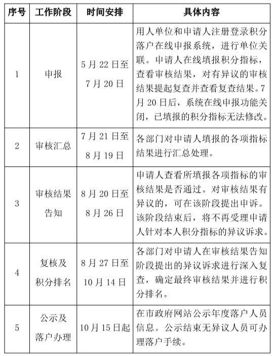 北京2019积分落户申报22日启动 个税加分指标不变