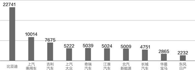 新能源乘用车排位突变 插混进入“战国时代”