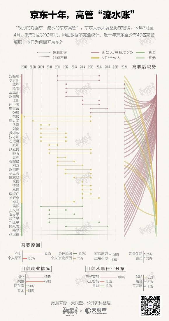 京东十年 “流水”的高管都去哪了？