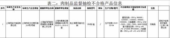 图片来源/上海市市场监管局通报截图