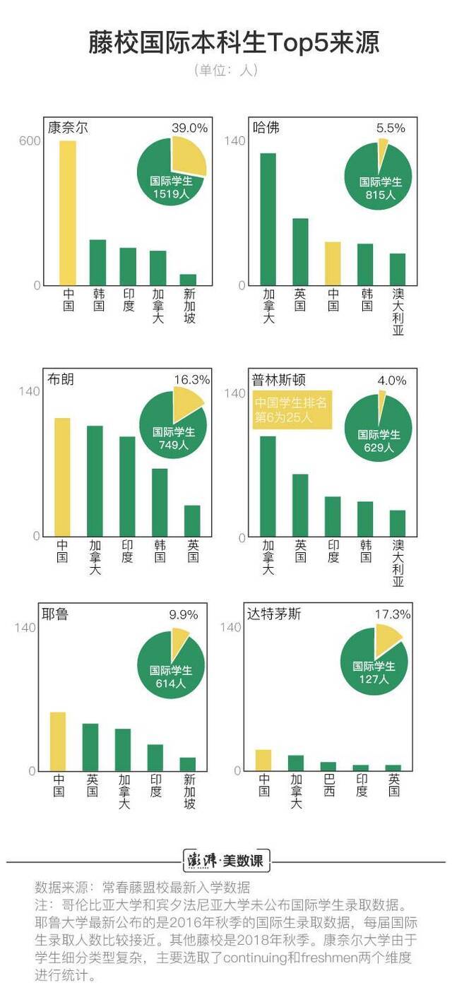 868名中国学生成功“爬藤” 跨过了哪些招生坎？