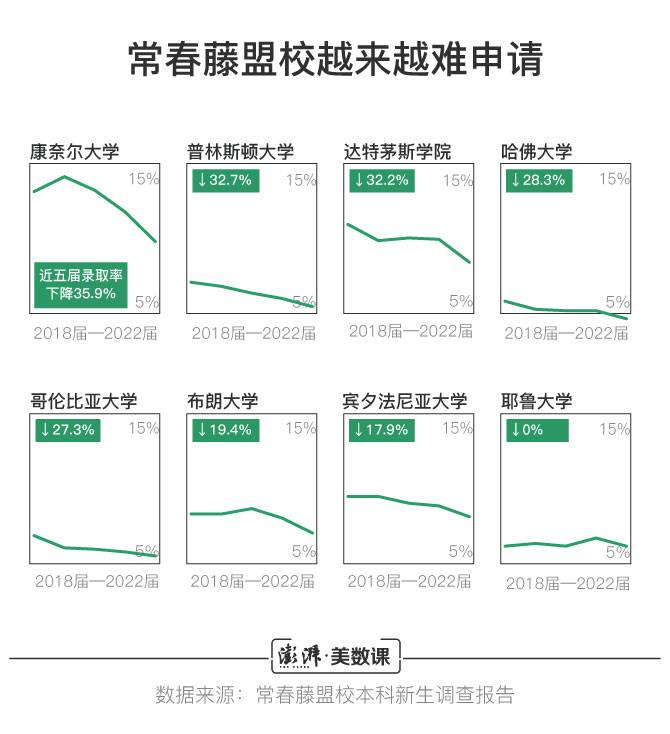 868名中国学生成功“爬藤” 跨过了哪些招生坎？