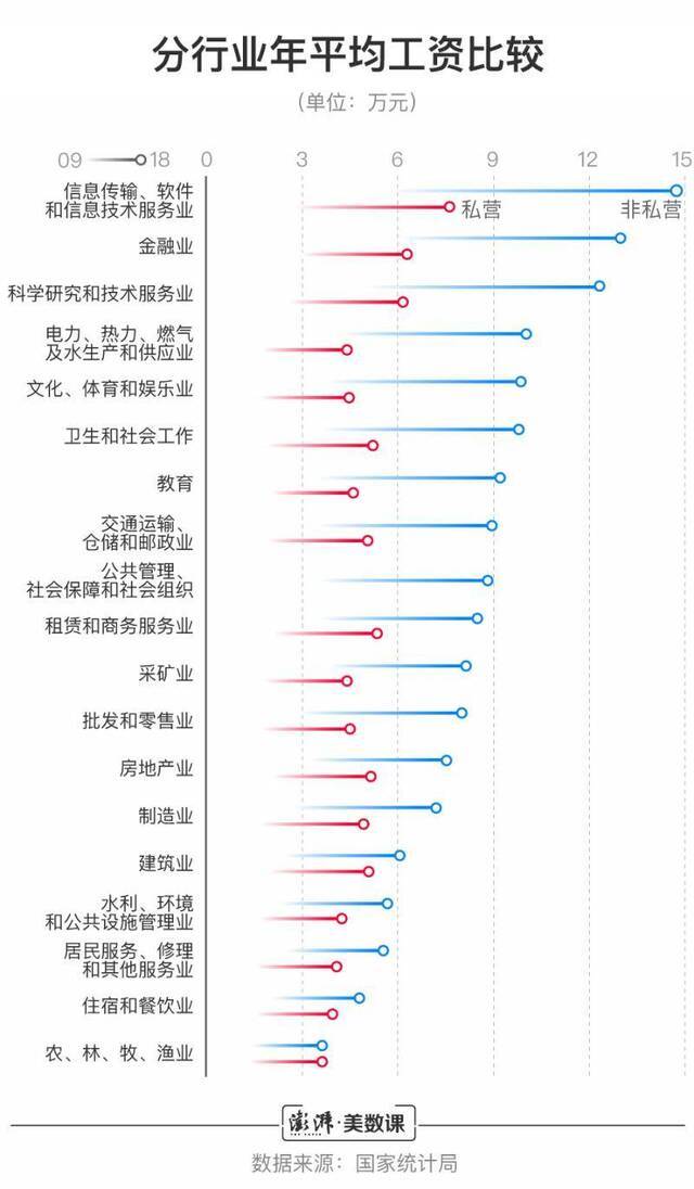 谁拉动了平均工资？不同岗位薪资比较