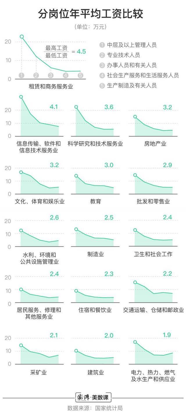 十年全国职工收入:信息金融和科研三行业最吸金