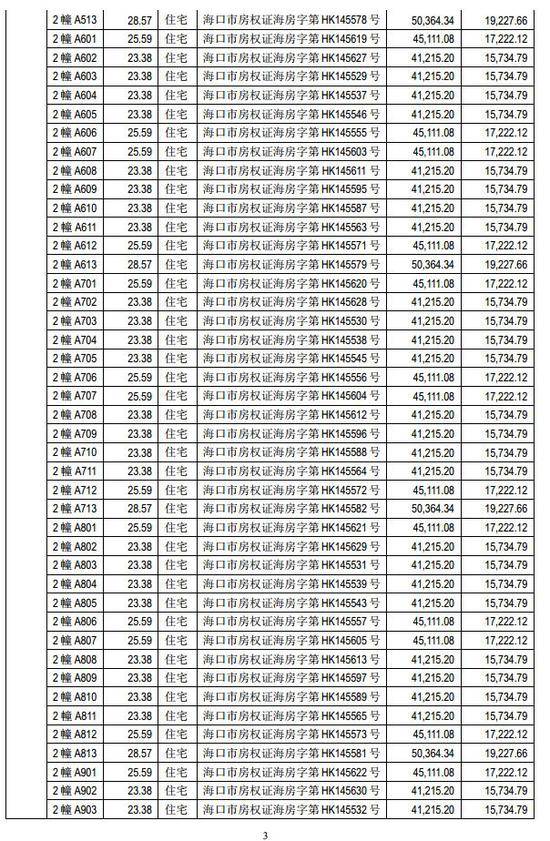 海马汽车巨亏16亿后狂卖400套房 网友:专注炒房吧