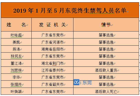 东莞交警曝光2019年第一批终生禁驾人员名单 9人被终生禁驾