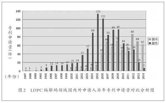 来源：《LDPC编解码领域中国专利申请数据分析》作者：孙蕾，《中国知识产权报》