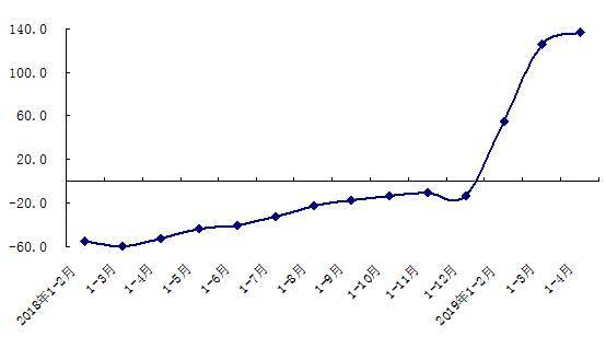 今年前四个月北京CPI比上年同期上涨1.7%