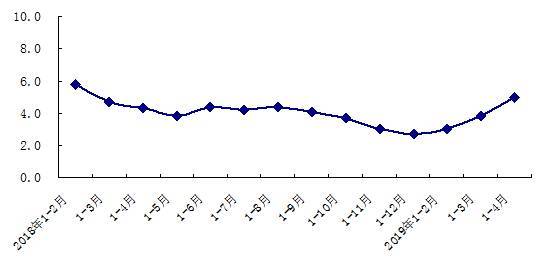 今年前四个月北京CPI比上年同期上涨1.7%