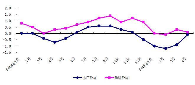 今年前四个月北京CPI比上年同期上涨1.7%