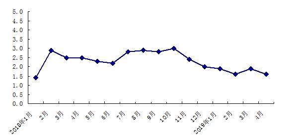 今年前四个月北京CPI比上年同期上涨1.7%