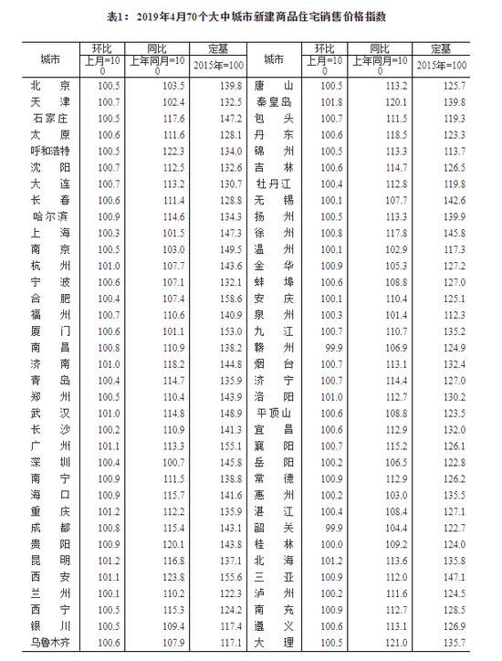 70城4月房价数据:北上广深新房二手房普遍回暖