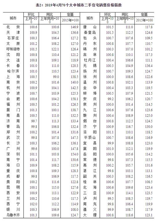 70城4月房价数据:北上广深新房二手房普遍回暖