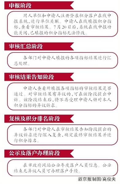 北京积分落户申报可全网通办