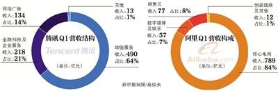 蚂蚁“反哺”阿里 腾讯金融科技“上位”