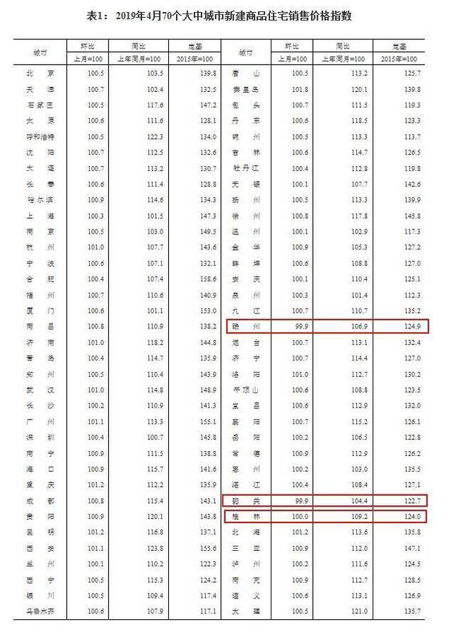 2019年4月70个大中城市新建商品住宅销售价格指数来源：国家统计局网站