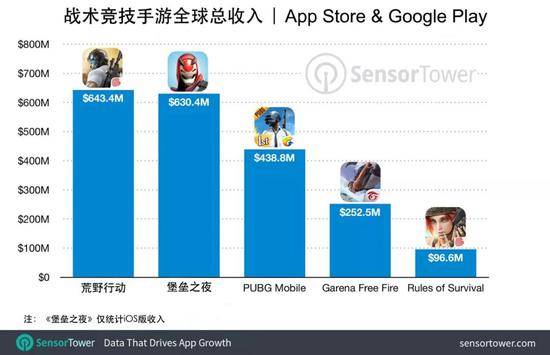 研究：五大“战术竞技”手游全球累计吸金20亿美元